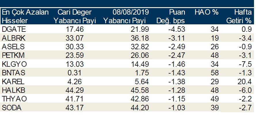 Yabancılar en çok o hisseleri sattı