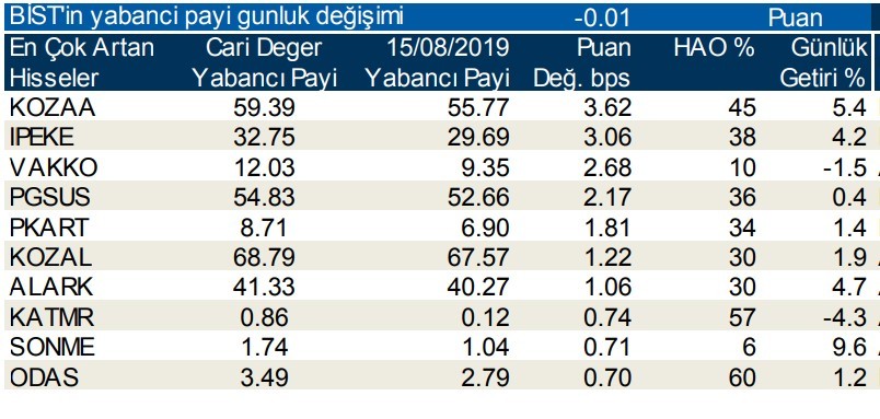 Yabancılar en çok o 10  hisseleri aldı