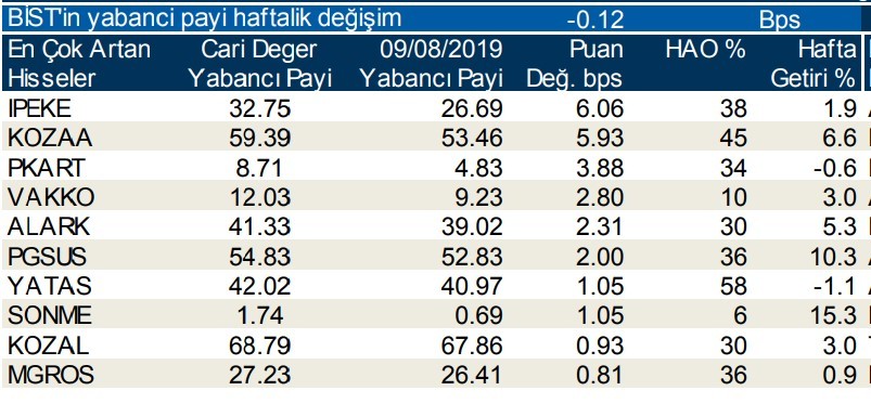 Yabancılar en çok o 10  hisseleri aldı