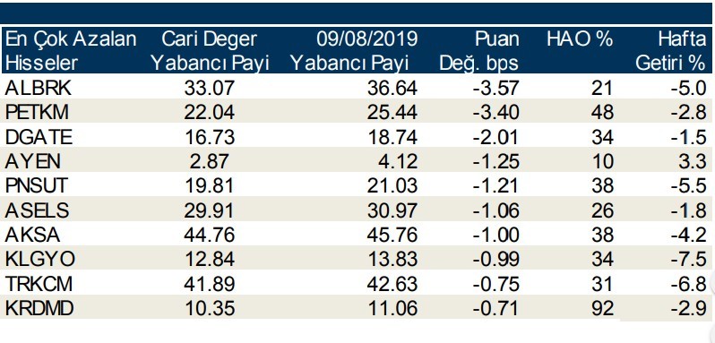 Yabancılar en çok o 10  hisseleri aldı