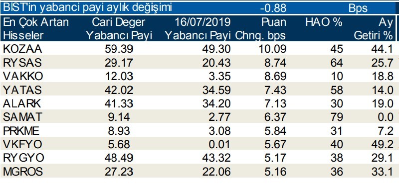 Yabancılar en çok o 10  hisseleri aldı