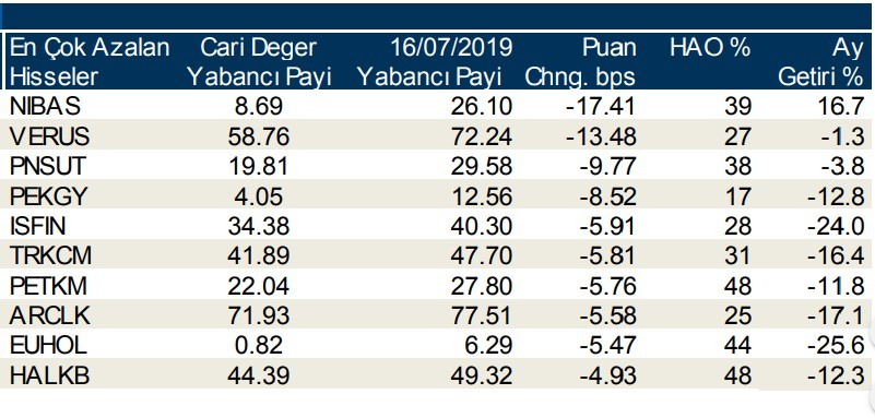 Yabancılar en çok o 10  hisseleri aldı