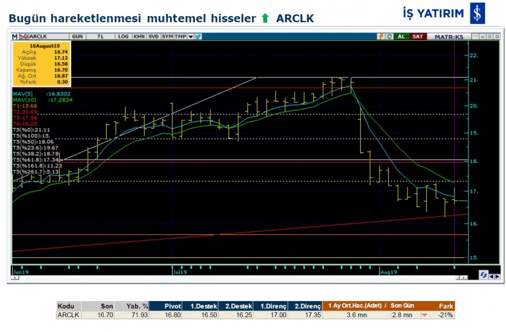 Hareket beklenen hisseler 19/08/2019