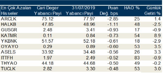 İşte yabancı payının en çok azaldığı hisseler