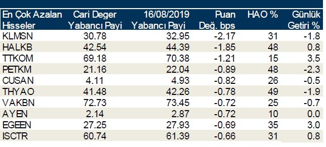 İşte yabancı payı en çok azalan hisseler