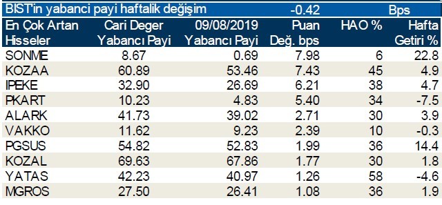 İşte yabancı payı en çok azalan hisseler