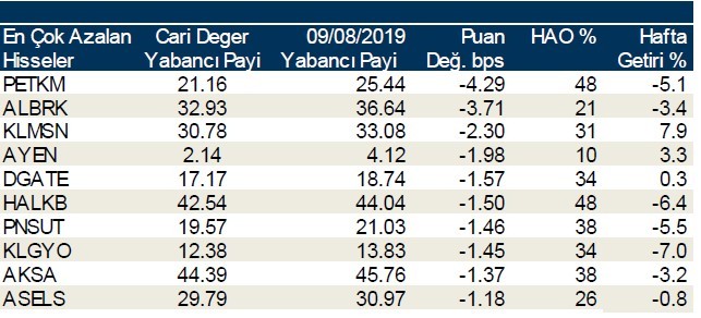 İşte yabancı payı en çok azalan hisseler