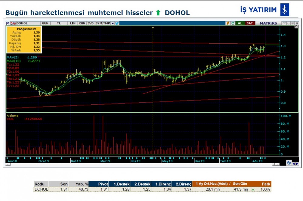 Hareket beklenen 3 hisse 20/08/2019