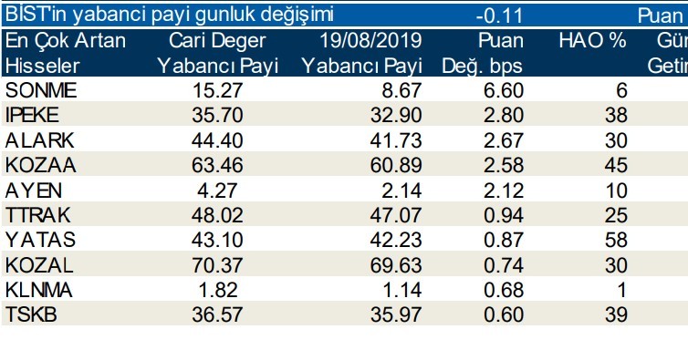 Yabancılar en çok o hisselerde işlem yaptı