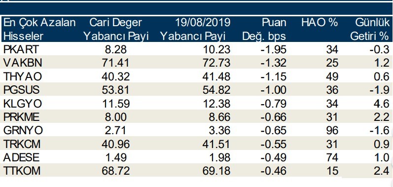 Yabancılar en çok o hisselerde işlem yaptı