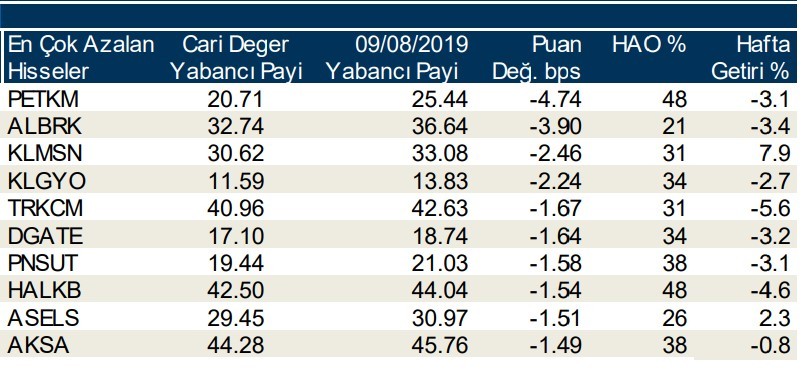 Yabancılar en çok o hisselerde işlem yaptı