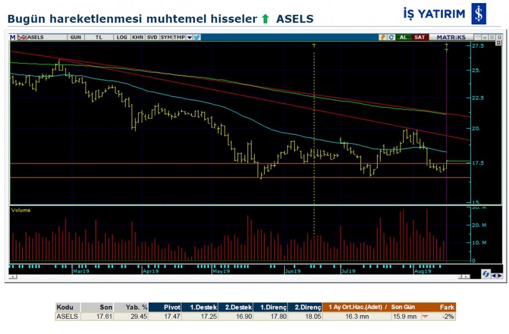 Hareket beklenen 5 hisse 21/08/2019