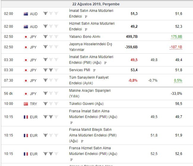 Bugün açıklanacak önemli veriler 22/8/2019