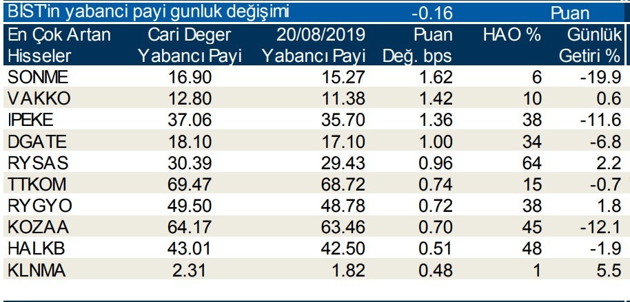  İşte yabancı payı en çok azalan hisseler  22/8/2019