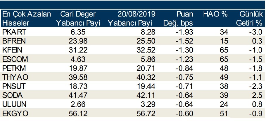  İşte yabancı payı en çok azalan hisseler  22/8/2019