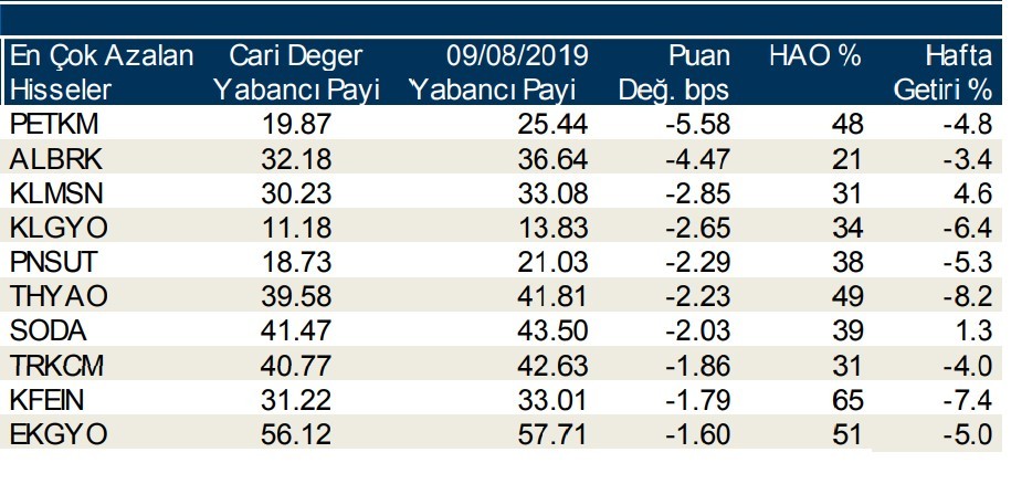  İşte yabancı payı en çok azalan hisseler  22/8/2019