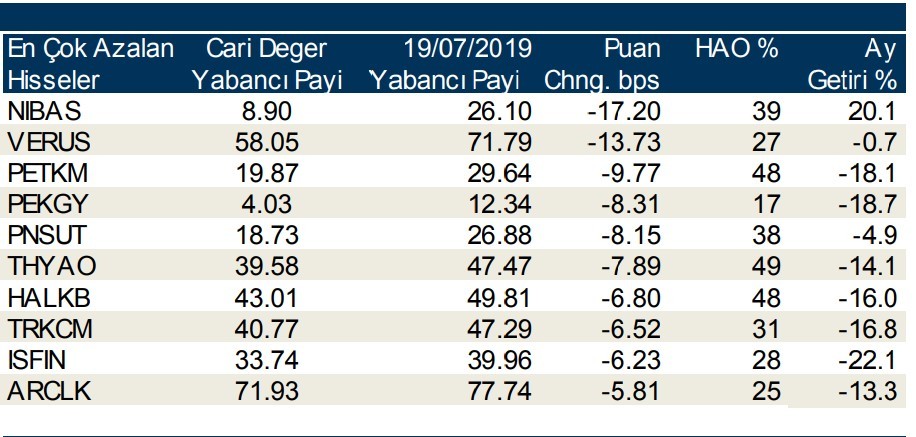  İşte yabancı payı en çok azalan hisseler  22/8/2019