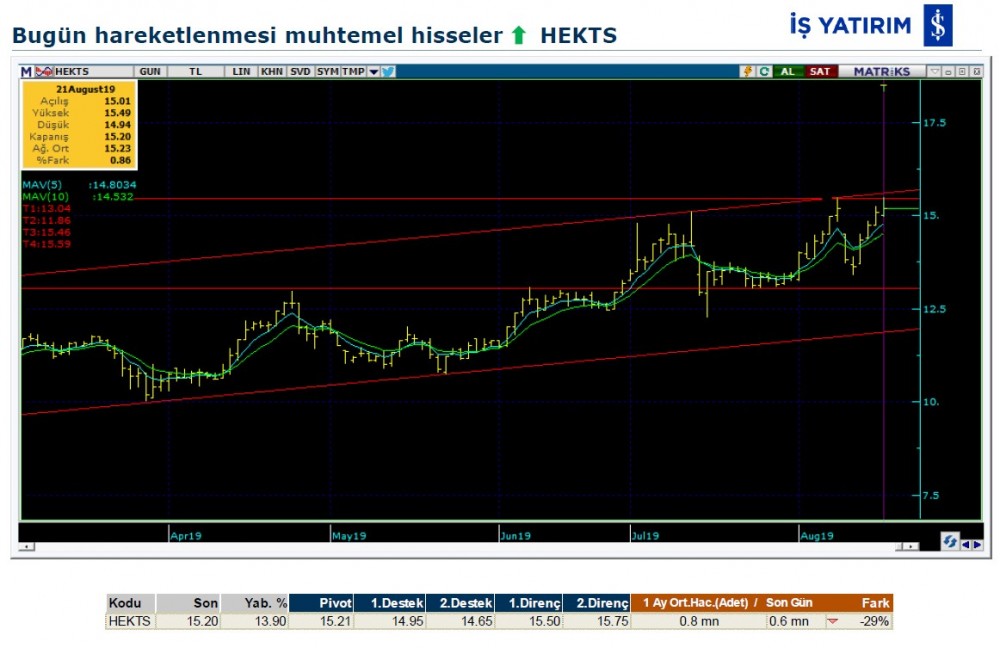 Hareket beklenen 5 hisse 22/08/2019