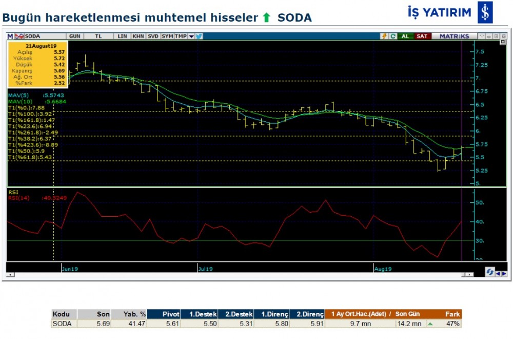 Hareket beklenen 5 hisse 22/08/2019