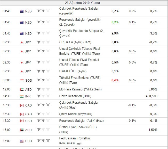 Bugün açıklanacak önemli veriler 23/8/2019