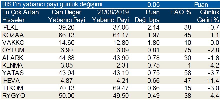 Yabancılar en çok o hisseleri sattı