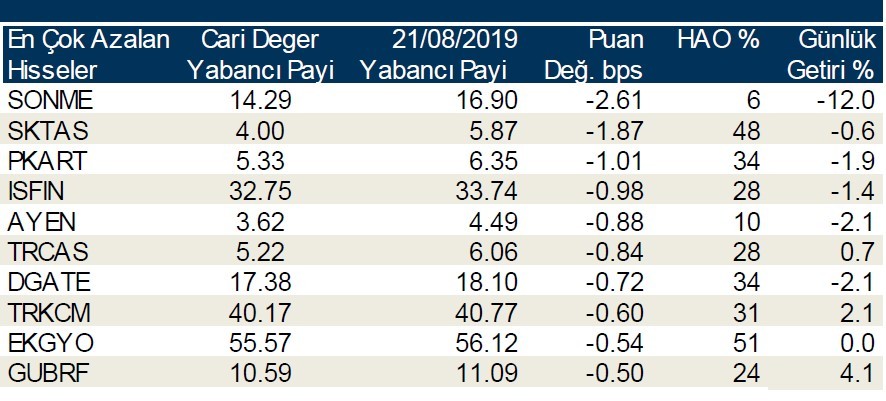 Yabancılar en çok o hisseleri sattı