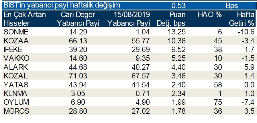 Yabancılar en çok o hisseleri sattı