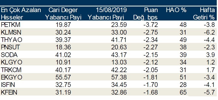 Yabancılar en çok o hisseleri sattı