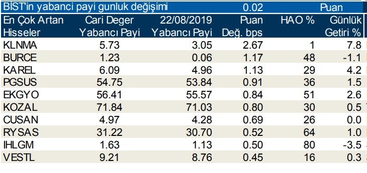 Yabancılar en çok o hisselerde işlem yaptı