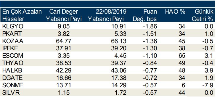 Yabancılar en çok o hisselerde işlem yaptı