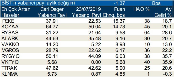 Yabancılar en çok o hisselerde işlem yaptı