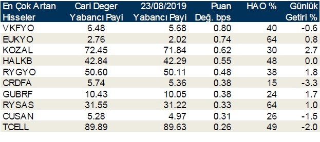 Yabancılar en çok o hisselerde işlem yaptı