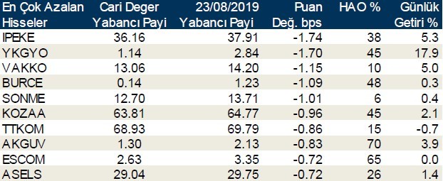 Yabancılar en çok o hisselerde işlem yaptı