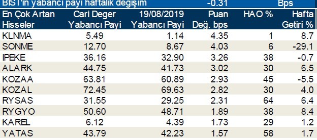 Yabancılar en çok o hisselerde işlem yaptı