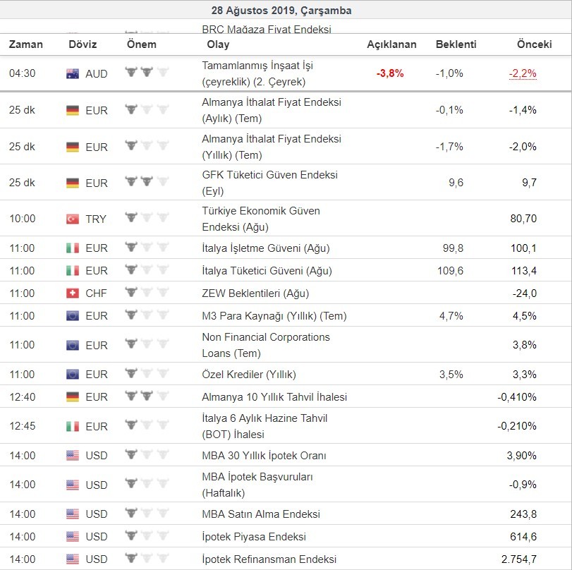 Bugün açıklanacak önemli veriler 28/08/2019