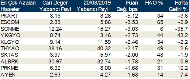 Yabancılar en çok o hisselerde işlem yaptı