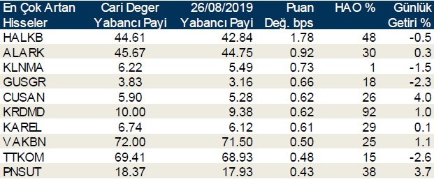 Yabancılar en çok o hisselerde işlem yaptı