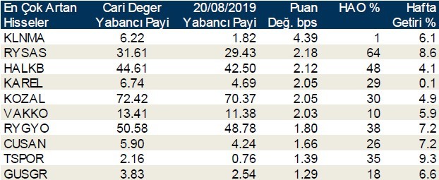 Yabancılar en çok o hisselerde işlem yaptı