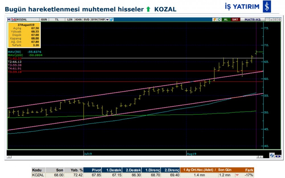 Hareket beklenen 5 hisse 28/08/2019