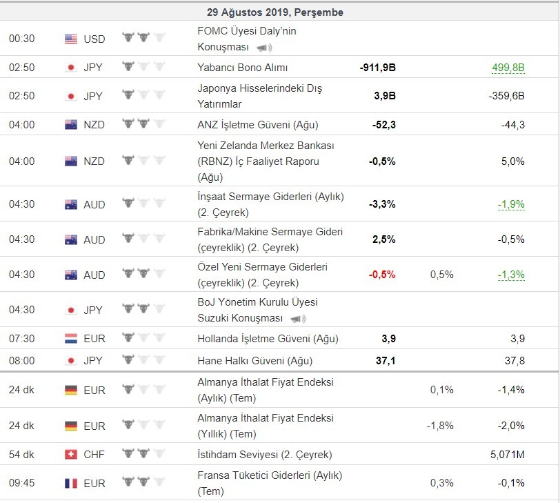 Bugün açıklanacak önemli veriler 29/08/2019