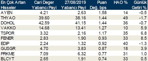 Yabancılar en çok o hisselerde işlem yaptı