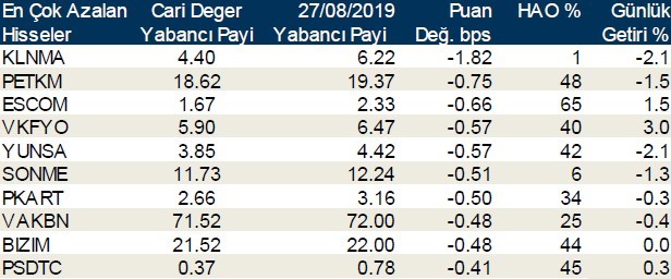 Yabancılar en çok o hisselerde işlem yaptı