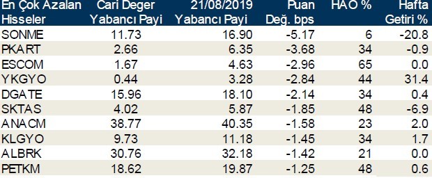 Yabancılar en çok o hisselerde işlem yaptı