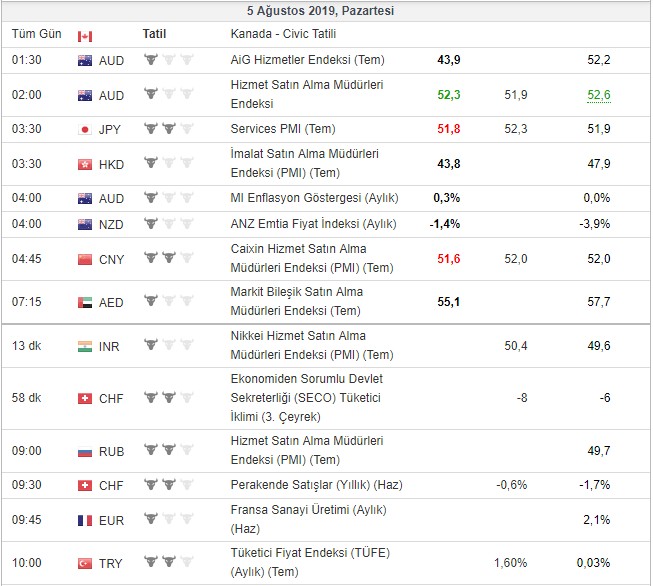 Bugün açıklanacak önemli veriler 05/8/2019