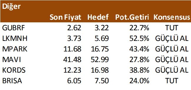 73 hisse için hedef fiyat geldi