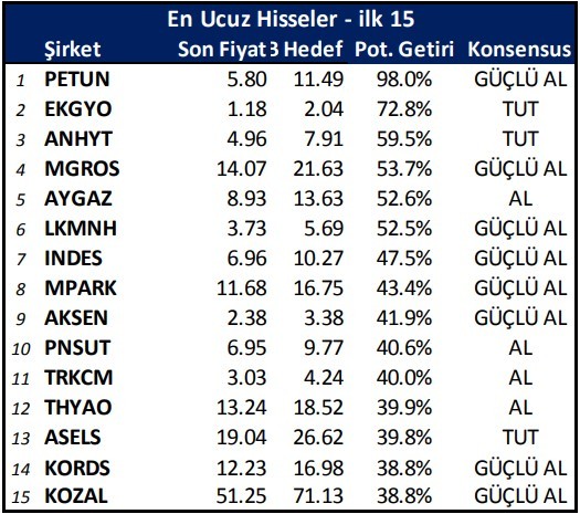 73 hisse için hedef fiyat geldi