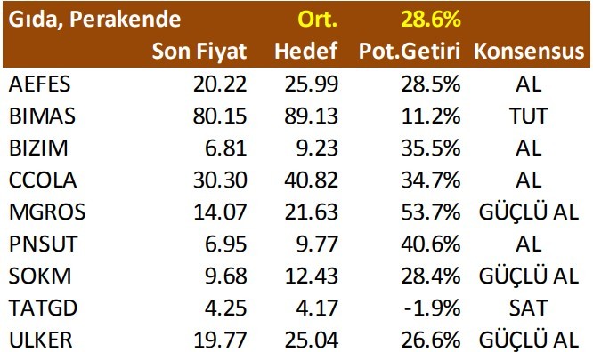 73 hisse için hedef fiyat geldi