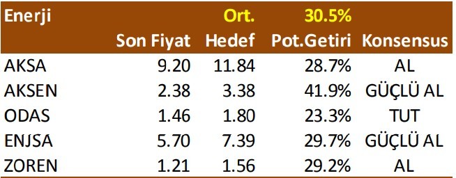 73 hisse için hedef fiyat geldi