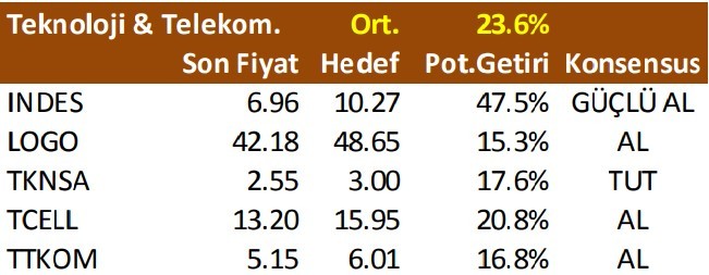 73 hisse için hedef fiyat geldi