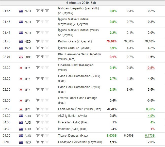 Bugün açıklanacak önemli veriler 6/8/2019